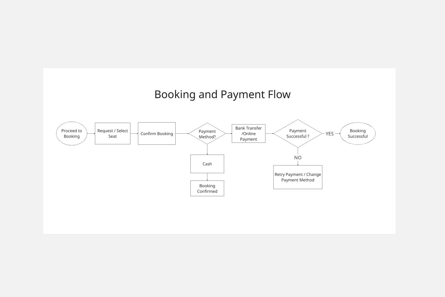 Booking and payment flow