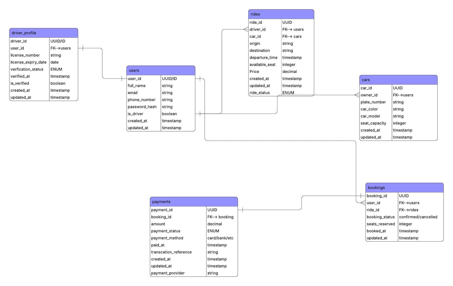 Entity Relationship Diagram