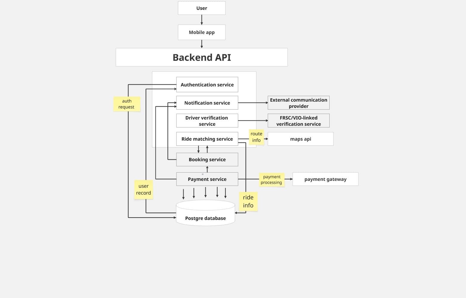 Trusted Carpool System Architecture Diagram