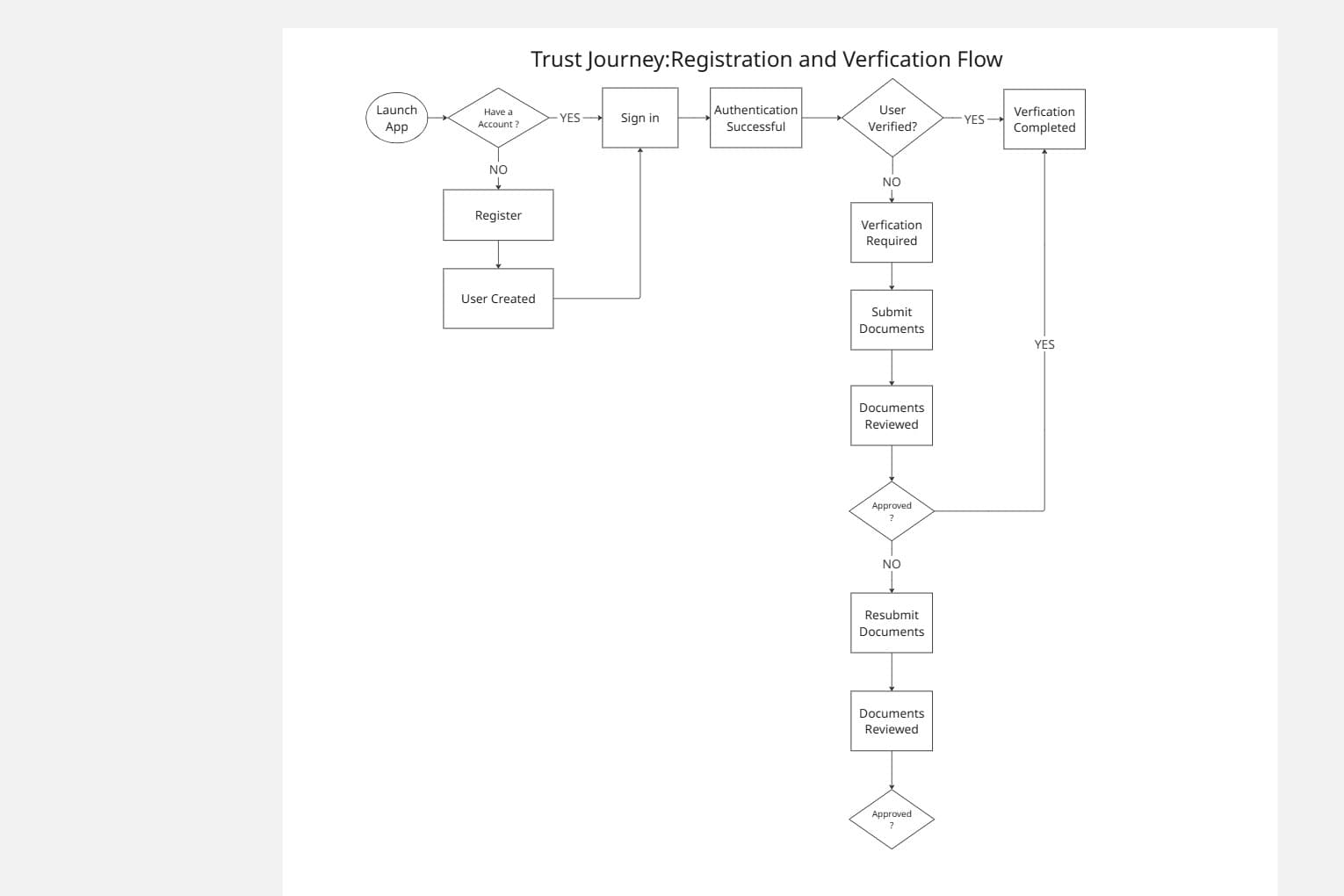 User registration and verification flow